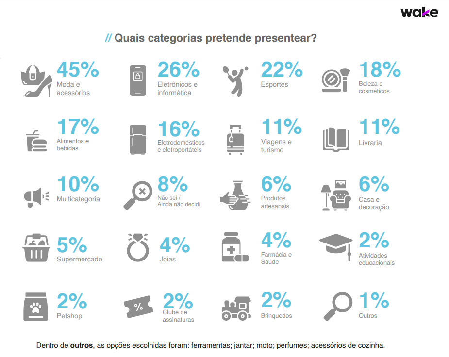 Pesquisa Wake - categorias por intenção de compra 