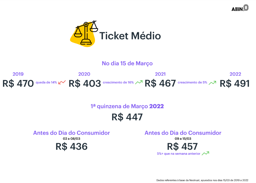 Evolução do Ticket Médio no Dia do Consumidor 2019 - 2022