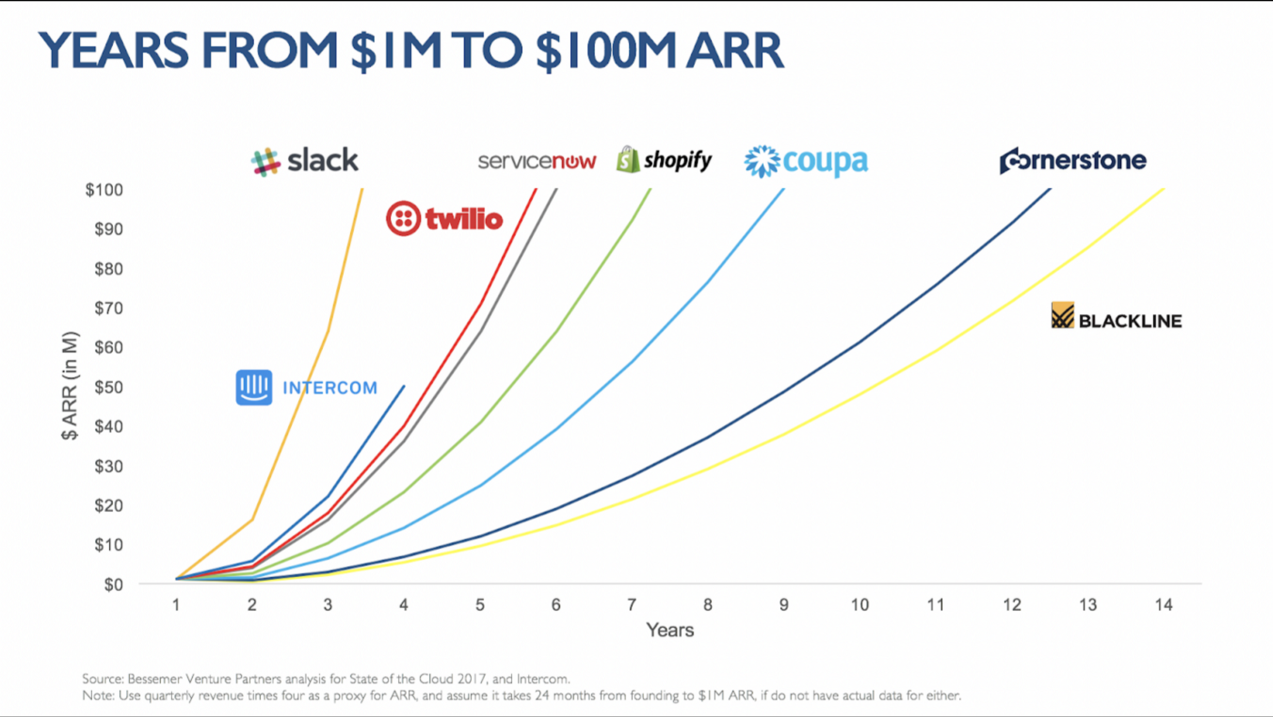 gráfico de startups que usam product led growth