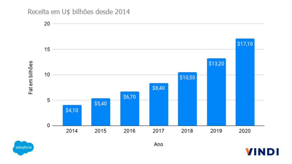salesforce quantos clientes