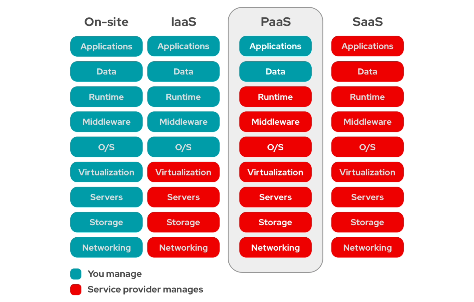 Platform as a Service: o que é PaaS + quais os modelos?