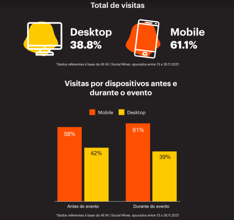 Dados Black Friday: mobile à frente. Imagem destaca o percentual de 61.1% nas buscas pelo mobile