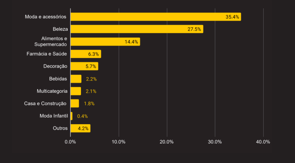 Dados Black Friday: gráfico detalha categorias vencedoras na black friday 2021. Moda e Acessórios teve a maior representatividade com 35,4%