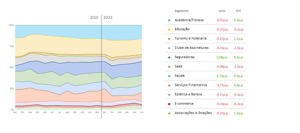 Vindi Insights: gráfico mostra a distribuição do mix mês a mês