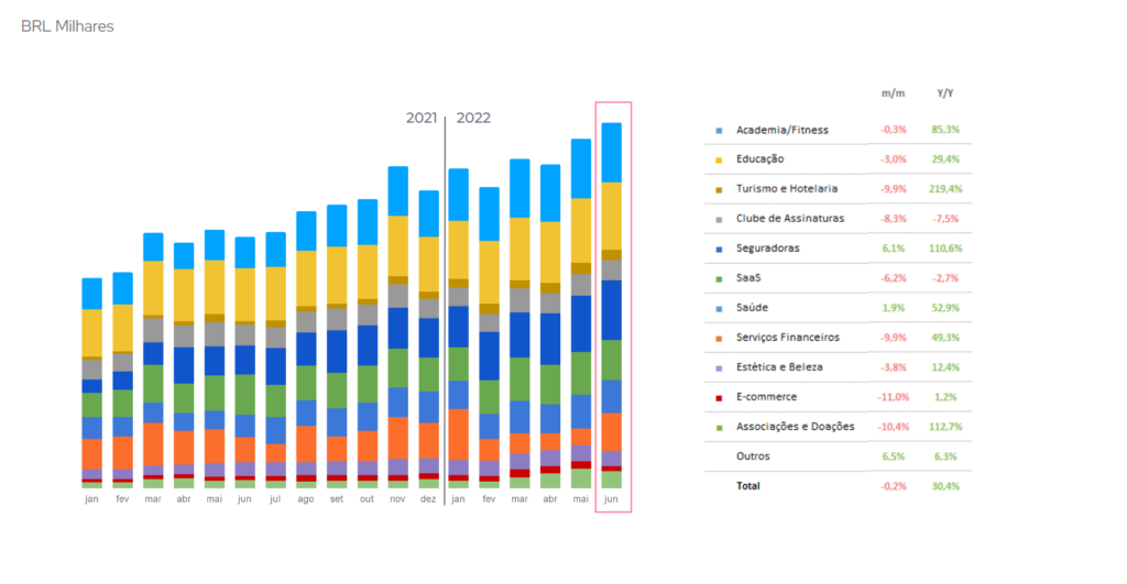 Vindi insights: gráfico de evolução do TPV por segmento, mês a mês
