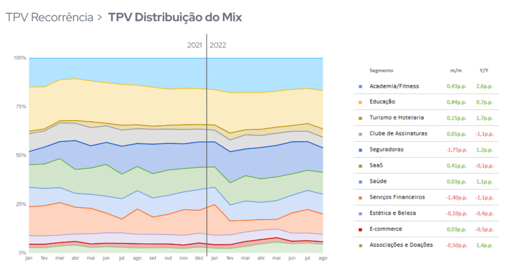 gráfico com a distribuição do mix no Vindi Insights de agosto de 2022