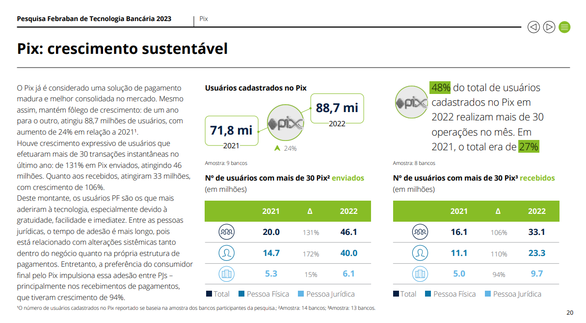 Transações bancárias: confira o gráfico no material da Febraban sobre o crescimento saudável do PIX